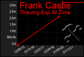 Total Graph of Frank Castle