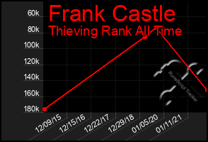 Total Graph of Frank Castle