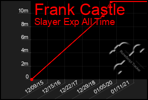 Total Graph of Frank Castle