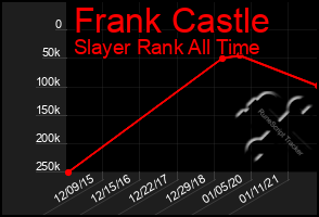 Total Graph of Frank Castle