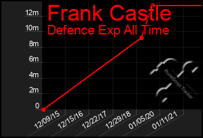 Total Graph of Frank Castle