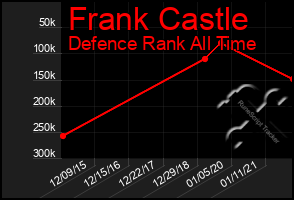 Total Graph of Frank Castle