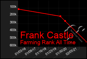 Total Graph of Frank Castle