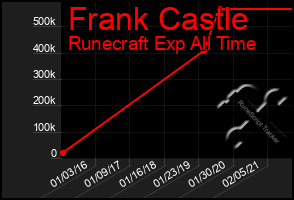 Total Graph of Frank Castle