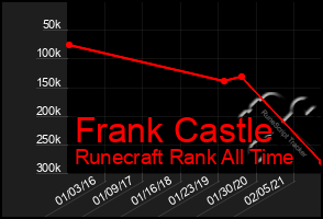 Total Graph of Frank Castle