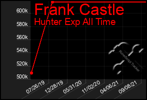 Total Graph of Frank Castle