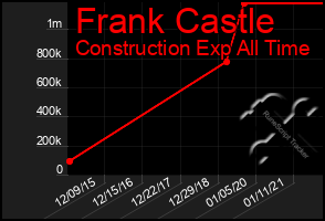 Total Graph of Frank Castle