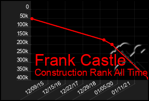 Total Graph of Frank Castle