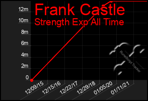 Total Graph of Frank Castle