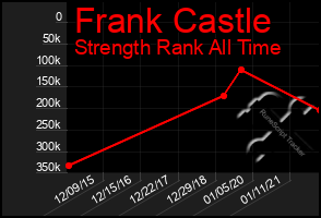 Total Graph of Frank Castle