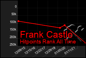 Total Graph of Frank Castle