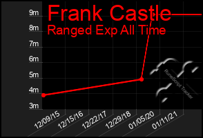 Total Graph of Frank Castle