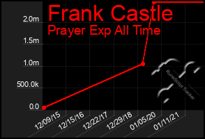 Total Graph of Frank Castle