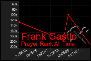 Total Graph of Frank Castle