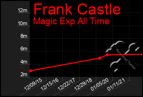 Total Graph of Frank Castle