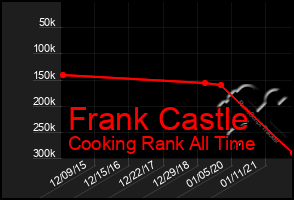 Total Graph of Frank Castle