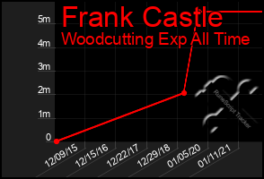 Total Graph of Frank Castle