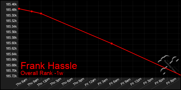 1 Week Graph of Frank Hassle