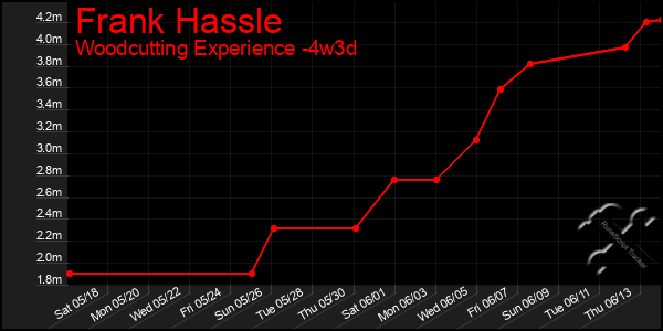 Last 31 Days Graph of Frank Hassle