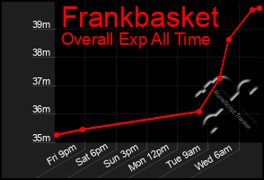Total Graph of Frankbasket