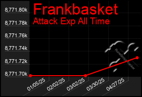 Total Graph of Frankbasket