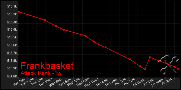 Last 7 Days Graph of Frankbasket