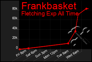 Total Graph of Frankbasket