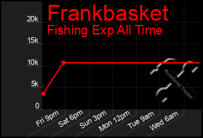 Total Graph of Frankbasket