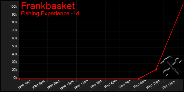 Last 24 Hours Graph of Frankbasket