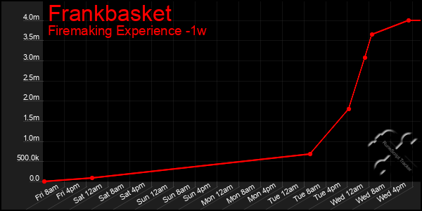 Last 7 Days Graph of Frankbasket