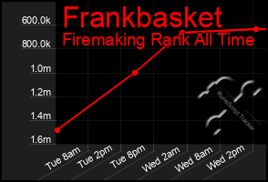 Total Graph of Frankbasket