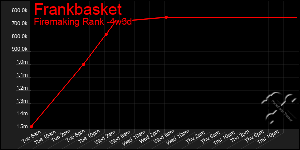 Last 31 Days Graph of Frankbasket