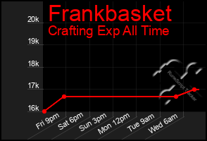 Total Graph of Frankbasket