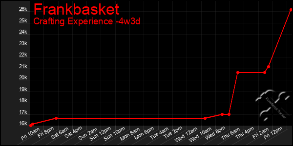Last 31 Days Graph of Frankbasket