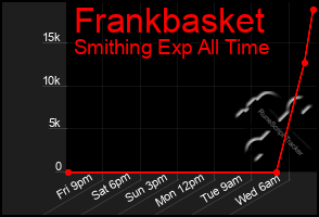 Total Graph of Frankbasket