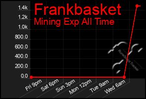 Total Graph of Frankbasket