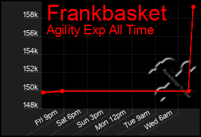 Total Graph of Frankbasket