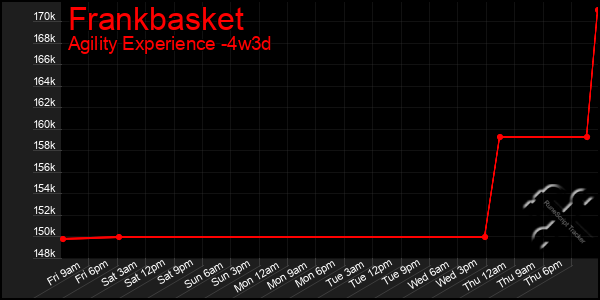 Last 31 Days Graph of Frankbasket