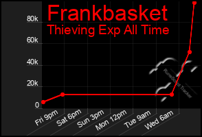 Total Graph of Frankbasket