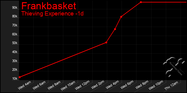 Last 24 Hours Graph of Frankbasket