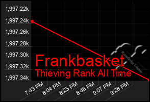 Total Graph of Frankbasket