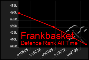Total Graph of Frankbasket