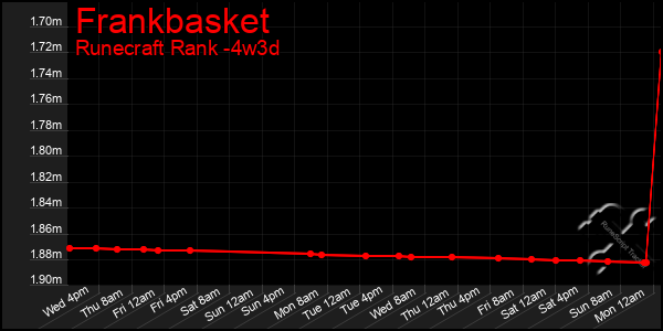 Last 31 Days Graph of Frankbasket