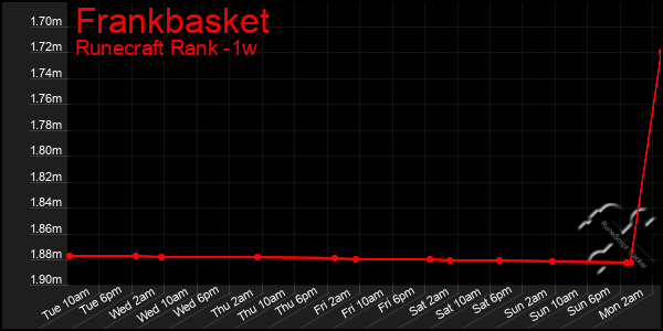Last 7 Days Graph of Frankbasket