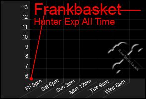 Total Graph of Frankbasket