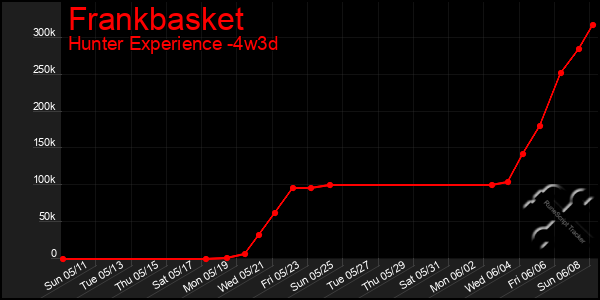 Last 31 Days Graph of Frankbasket