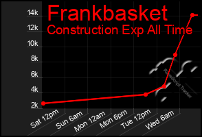 Total Graph of Frankbasket