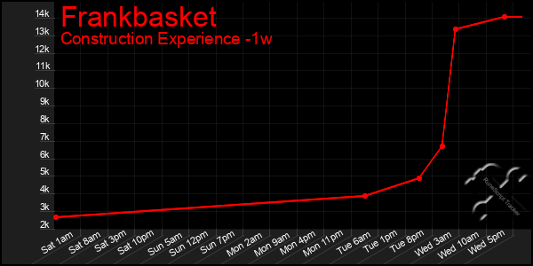 Last 7 Days Graph of Frankbasket