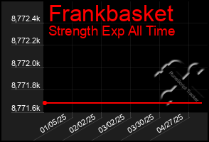 Total Graph of Frankbasket