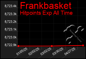 Total Graph of Frankbasket